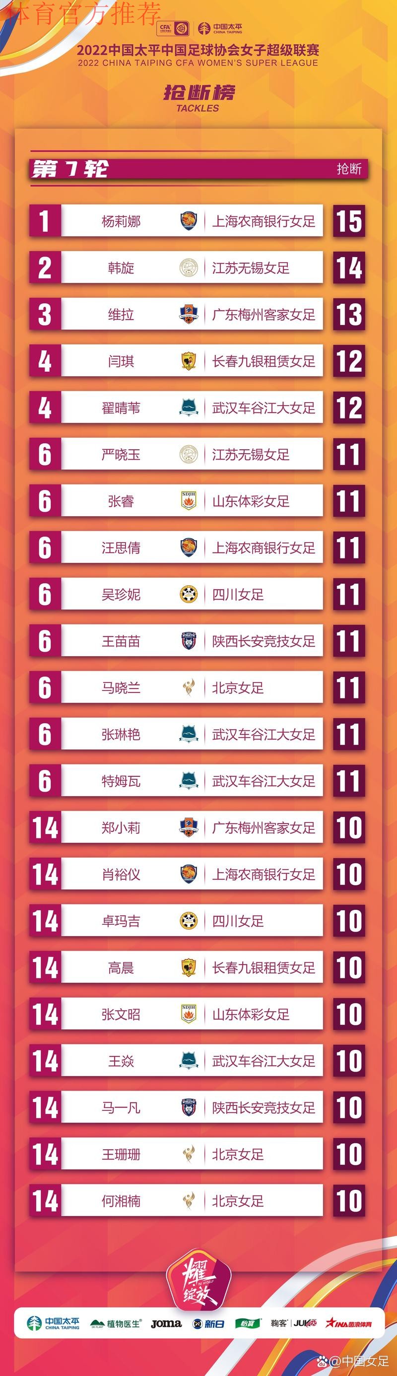 2021女超联赛第三阶段再战一轮 上海农商银行登上积分榜首