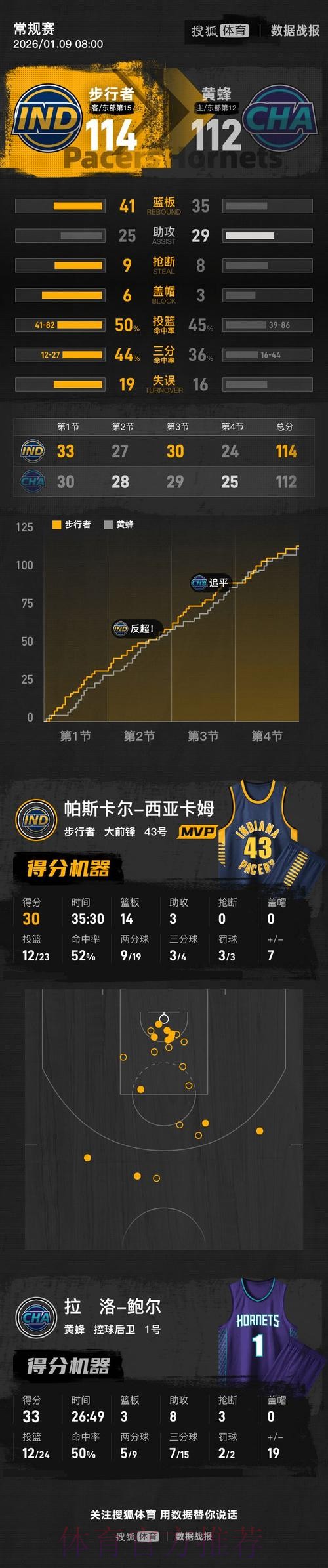步行者114-112险胜黄蜂终结13连败,西亚卡姆30+14,鲍尔空砍33分 步行者114-112险胜黄蜂终结13连败,西亚卡姆30+14,鲍尔空砍33分